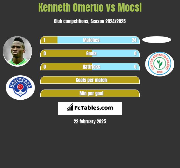 Kenneth Omeruo vs Mocsi h2h player stats