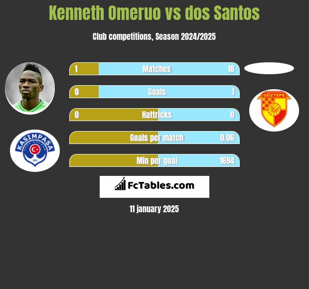 Kenneth Omeruo vs dos Santos h2h player stats