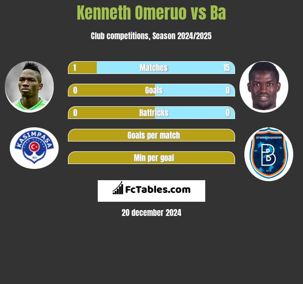 Kenneth Omeruo vs Ba h2h player stats