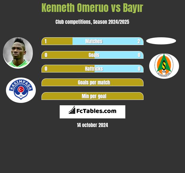 Kenneth Omeruo vs Bayır h2h player stats