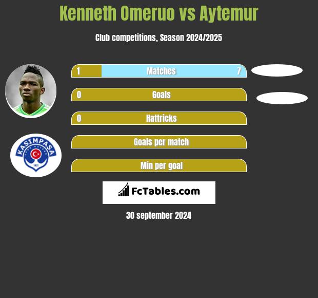 Kenneth Omeruo vs Aytemur h2h player stats