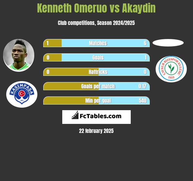 Kenneth Omeruo vs Akaydin h2h player stats