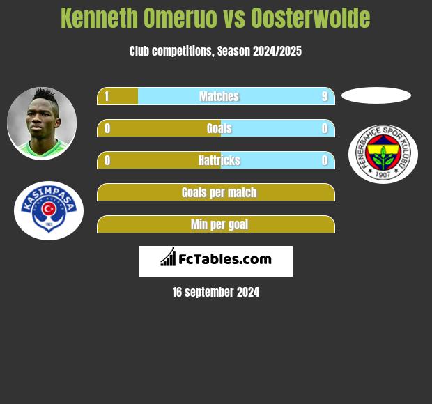 Kenneth Omeruo vs Oosterwolde h2h player stats