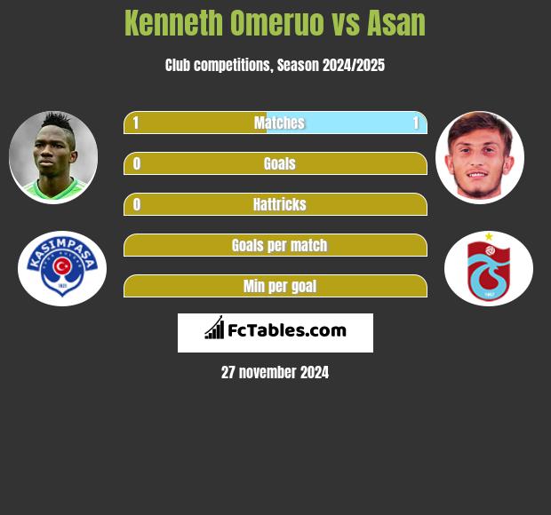 Kenneth Omeruo vs Asan h2h player stats