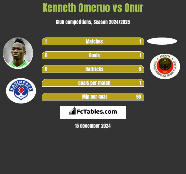 Kenneth Omeruo vs Onur h2h player stats