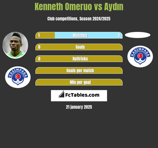 Kenneth Omeruo vs Aydın h2h player stats