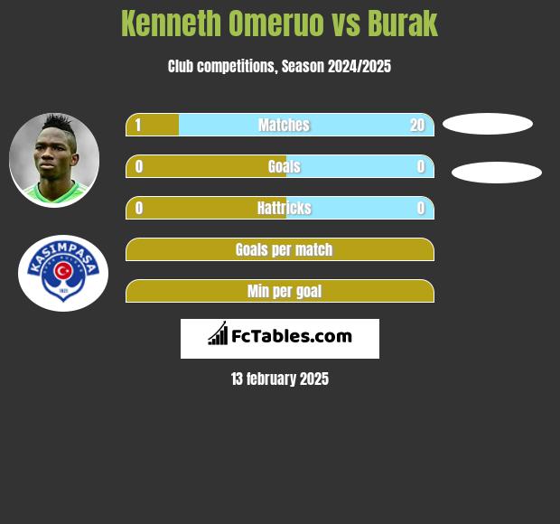 Kenneth Omeruo vs Burak h2h player stats