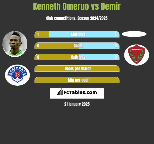 Kenneth Omeruo vs Demir h2h player stats