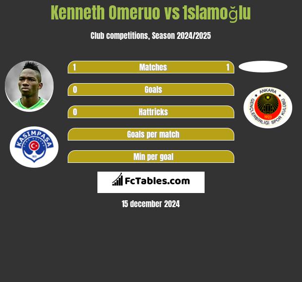 Kenneth Omeruo vs İslamoğlu h2h player stats