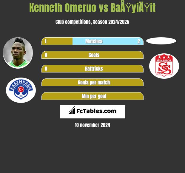 Kenneth Omeruo vs BaÅŸyiÄŸit h2h player stats