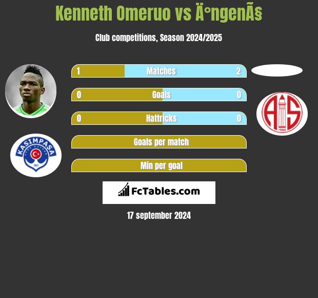 Kenneth Omeruo vs Ä°ngenÃ§ h2h player stats