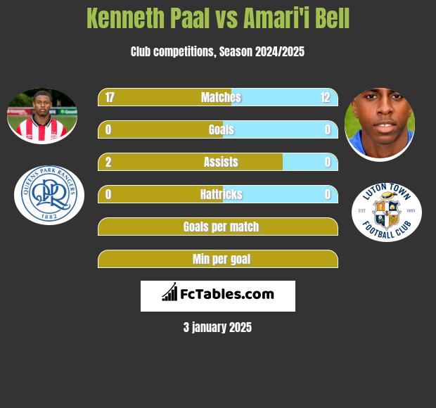 Kenneth Paal vs Amari'i Bell h2h player stats