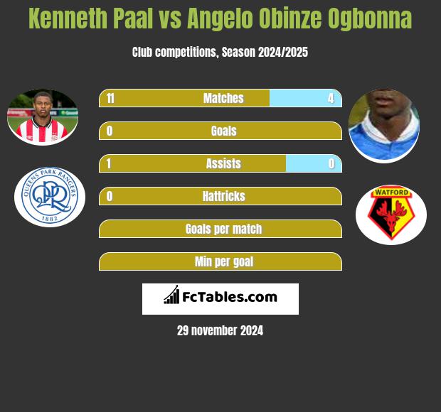 Kenneth Paal vs Angelo Obinze Ogbonna h2h player stats