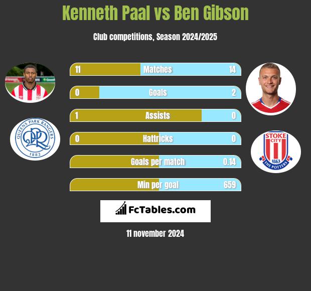 Kenneth Paal vs Ben Gibson h2h player stats