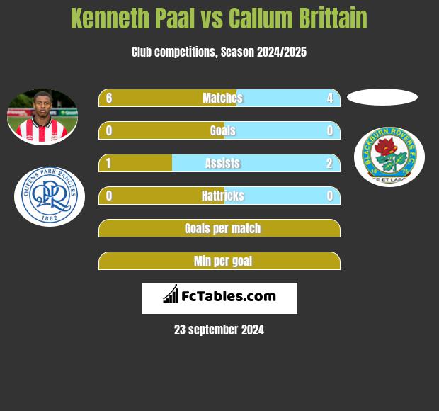 Kenneth Paal vs Callum Brittain h2h player stats