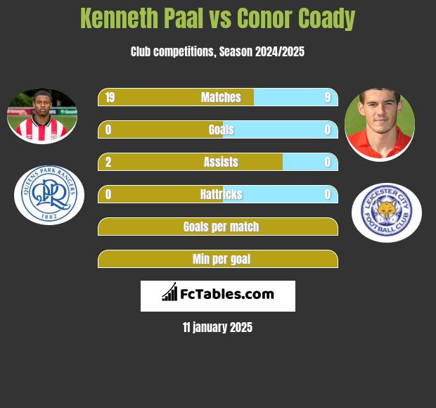 Kenneth Paal vs Conor Coady h2h player stats