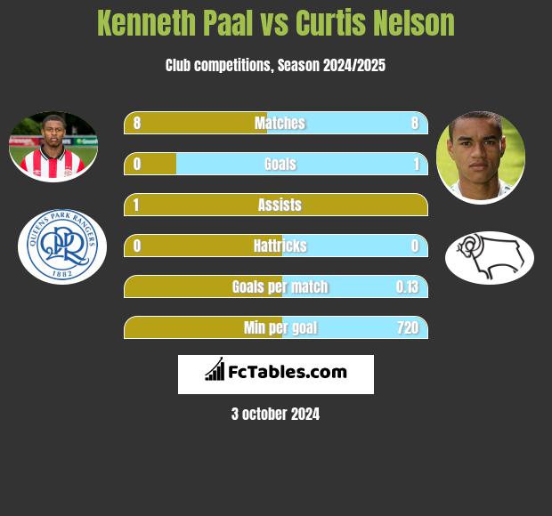 Kenneth Paal vs Curtis Nelson h2h player stats