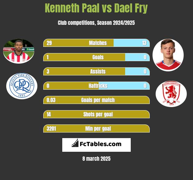 Kenneth Paal vs Dael Fry h2h player stats