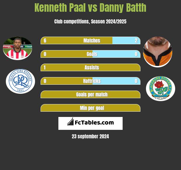 Kenneth Paal vs Danny Batth h2h player stats