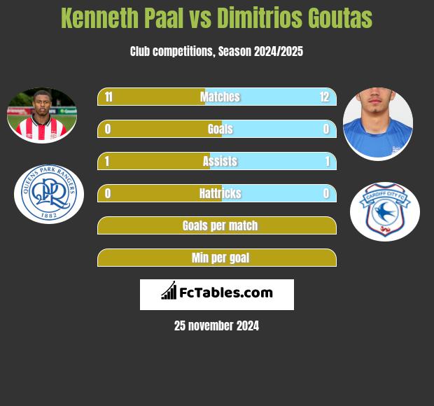 Kenneth Paal vs Dimitrios Goutas h2h player stats