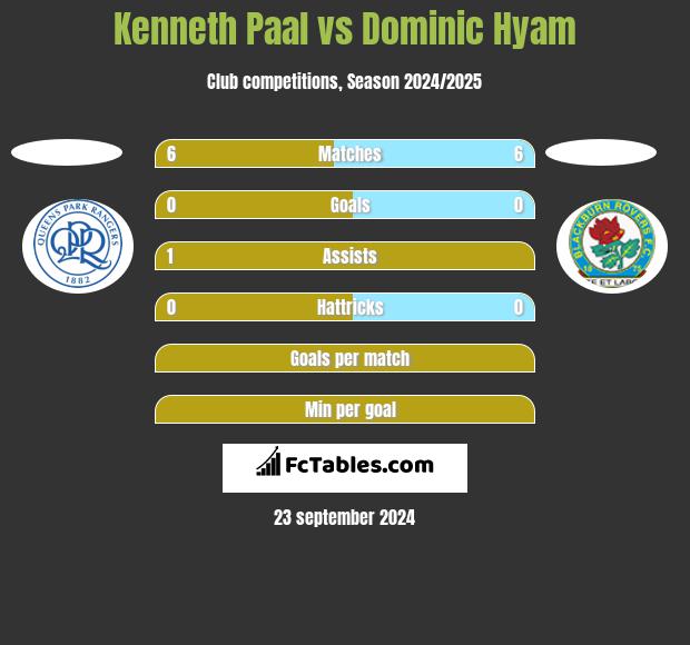 Kenneth Paal vs Dominic Hyam h2h player stats