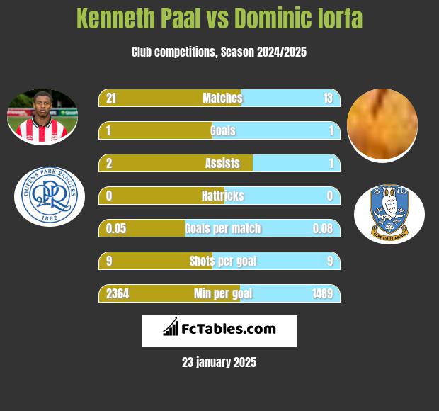 Kenneth Paal vs Dominic Iorfa h2h player stats