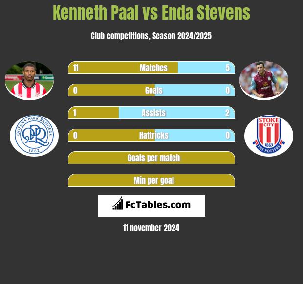 Kenneth Paal vs Enda Stevens h2h player stats