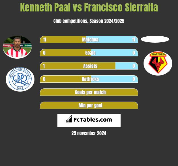 Kenneth Paal vs Francisco Sierralta h2h player stats