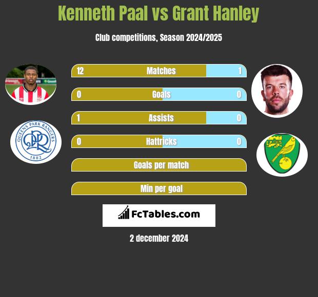 Kenneth Paal vs Grant Hanley h2h player stats