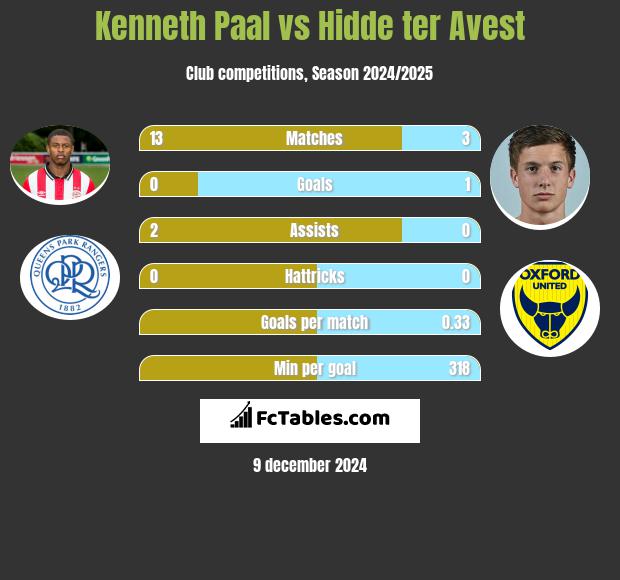 Kenneth Paal vs Hidde ter Avest h2h player stats