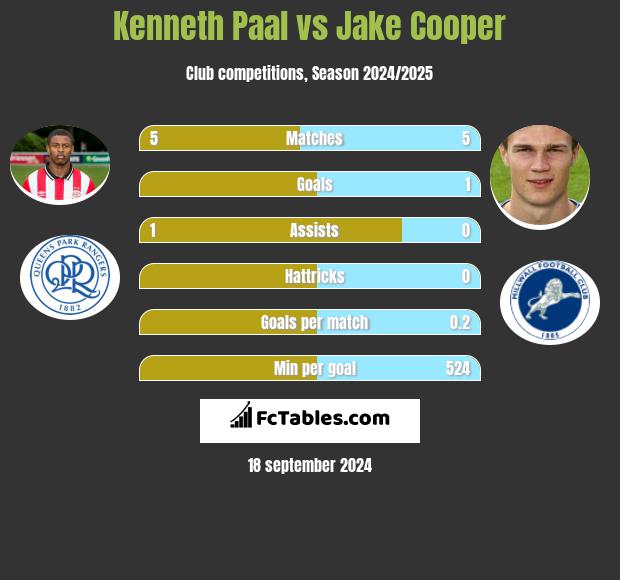 Kenneth Paal vs Jake Cooper h2h player stats