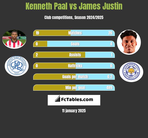 Kenneth Paal vs James Justin h2h player stats