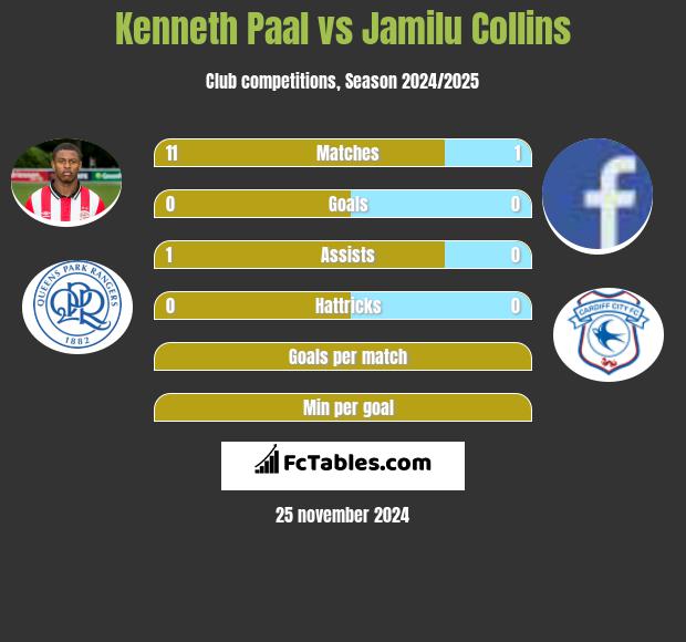 Kenneth Paal vs Jamilu Collins h2h player stats