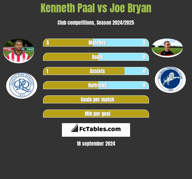 Kenneth Paal vs Joe Bryan h2h player stats