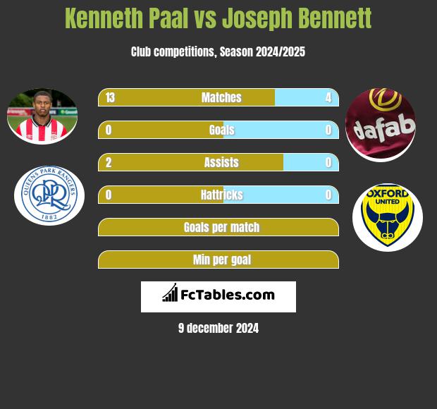 Kenneth Paal vs Joseph Bennett h2h player stats