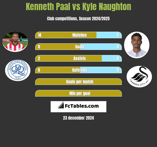 Kenneth Paal vs Kyle Naughton h2h player stats