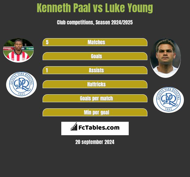 Kenneth Paal vs Luke Young h2h player stats