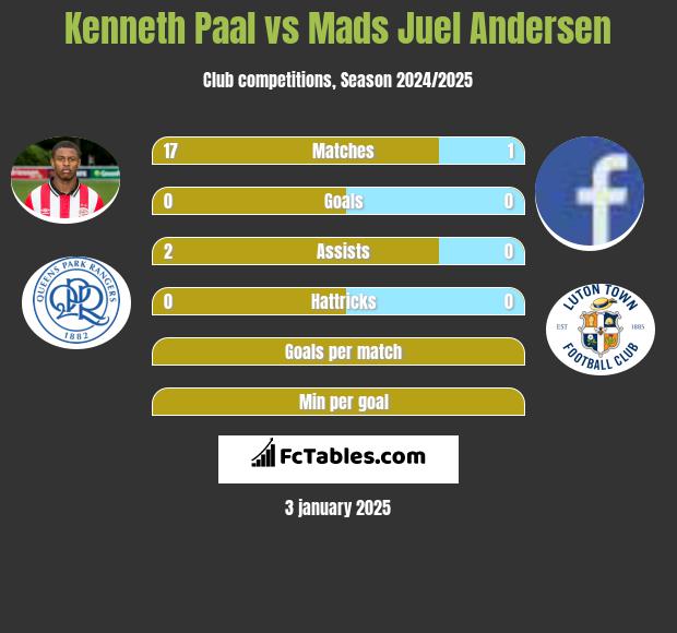 Kenneth Paal vs Mads Juel Andersen h2h player stats