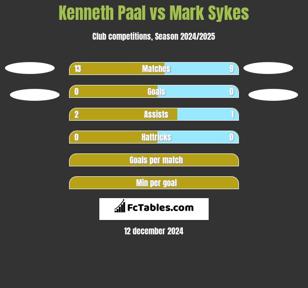 Kenneth Paal vs Mark Sykes h2h player stats