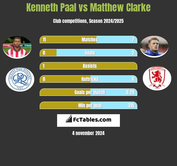 Kenneth Paal vs Matthew Clarke h2h player stats