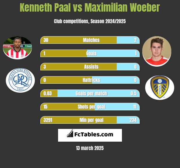 Kenneth Paal vs Maximilian Woeber h2h player stats