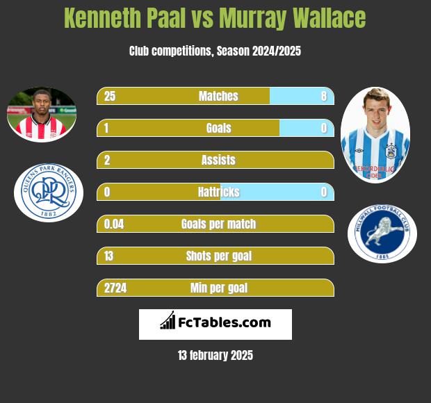 Kenneth Paal vs Murray Wallace h2h player stats