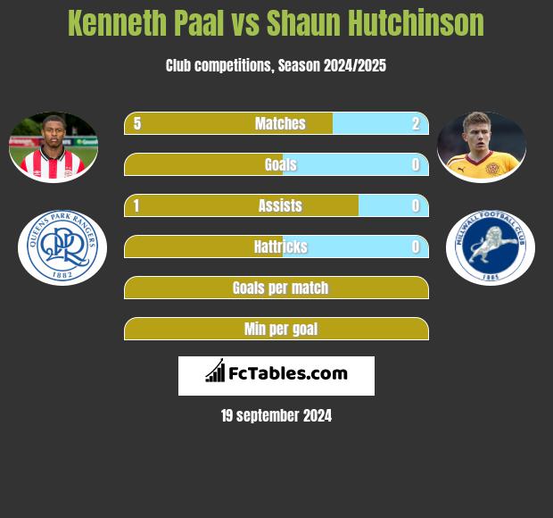 Kenneth Paal vs Shaun Hutchinson h2h player stats