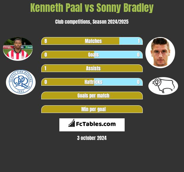 Kenneth Paal vs Sonny Bradley h2h player stats