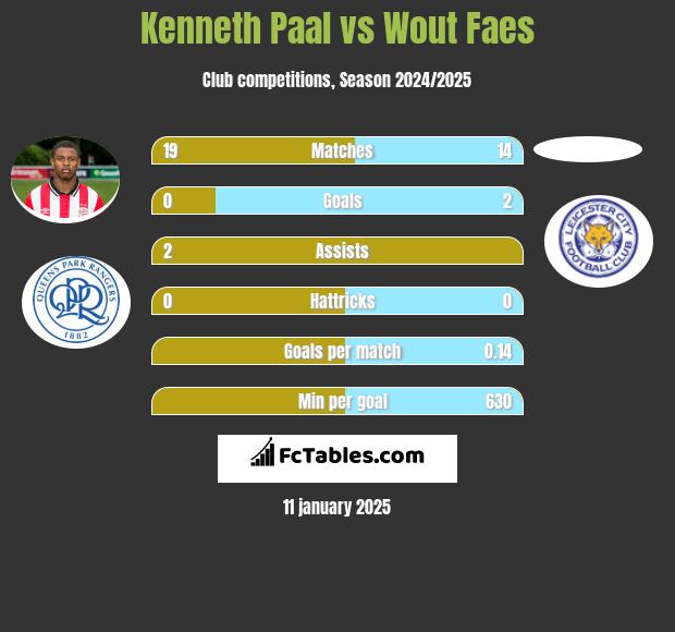 Kenneth Paal vs Wout Faes h2h player stats