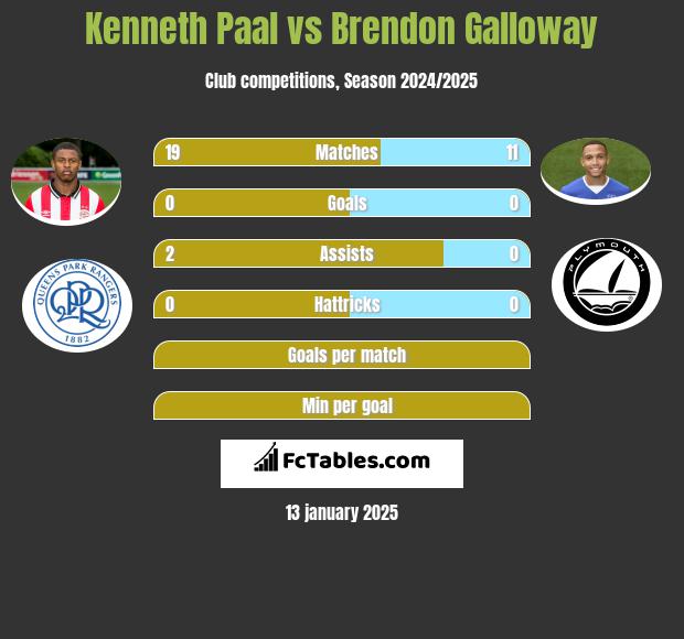 Kenneth Paal vs Brendon Galloway h2h player stats