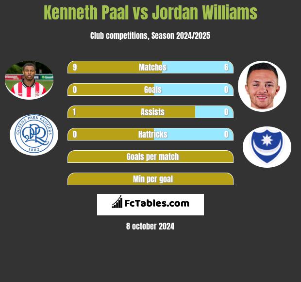 Kenneth Paal vs Jordan Williams h2h player stats