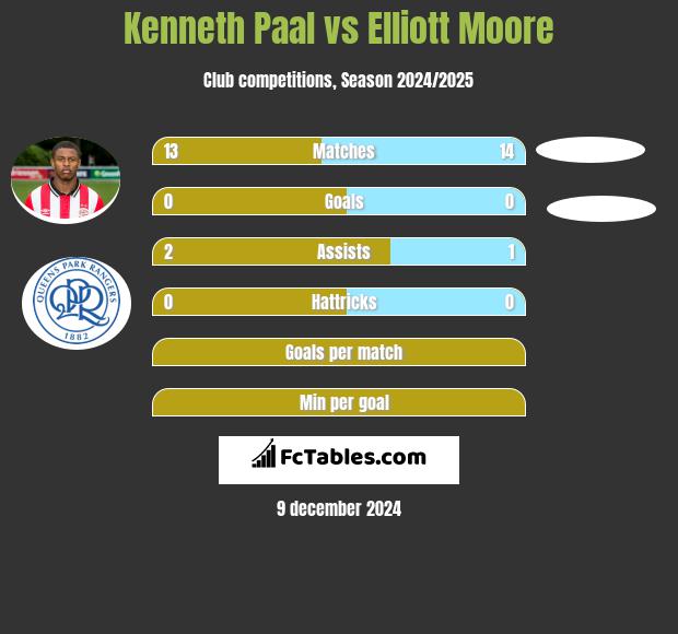 Kenneth Paal vs Elliott Moore h2h player stats