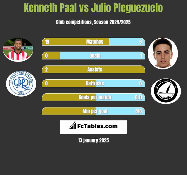 Kenneth Paal vs Julio Pleguezuelo h2h player stats