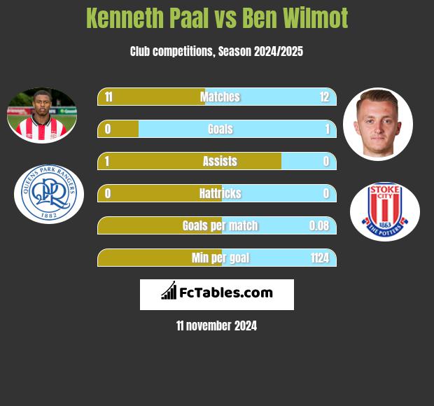 Kenneth Paal vs Ben Wilmot h2h player stats